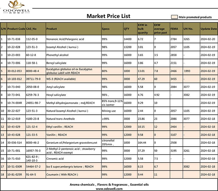 Odowell Market Prislista 2024.2