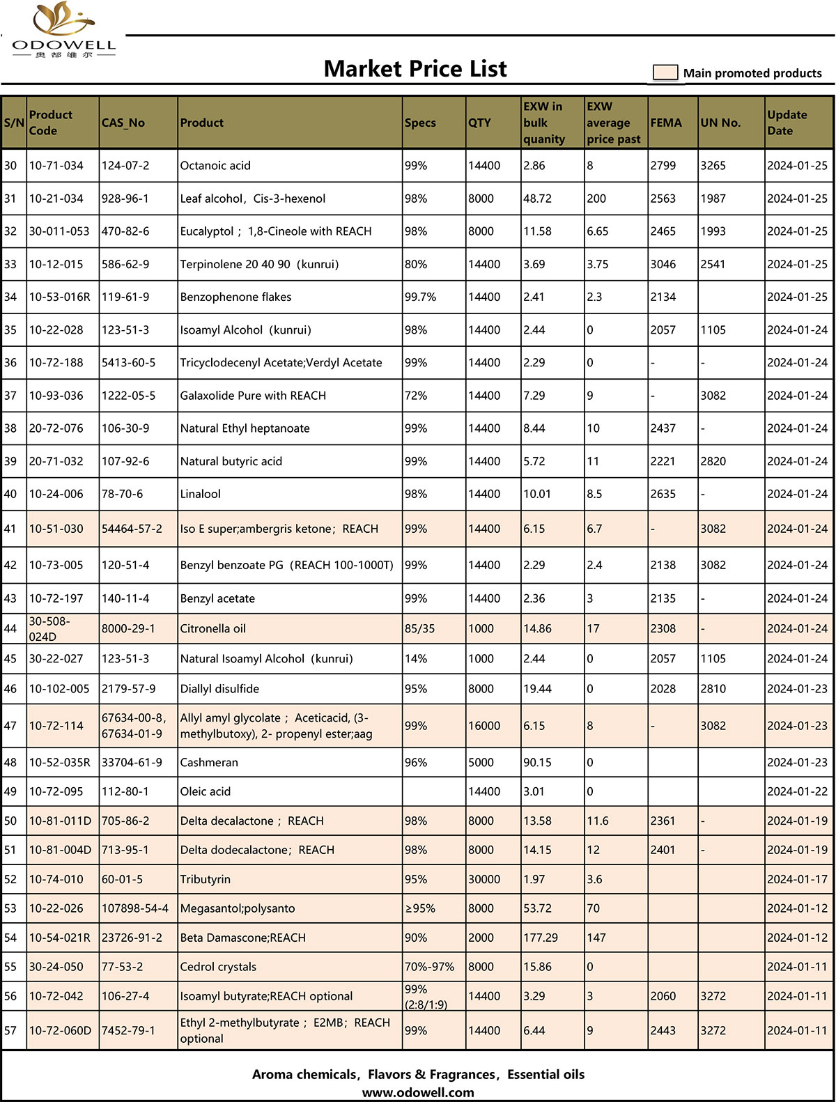 Odowell marknadsprislista - 2024.1.22-1.26 uppdaterad