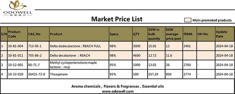 Odowell Market Prislista-2024.4