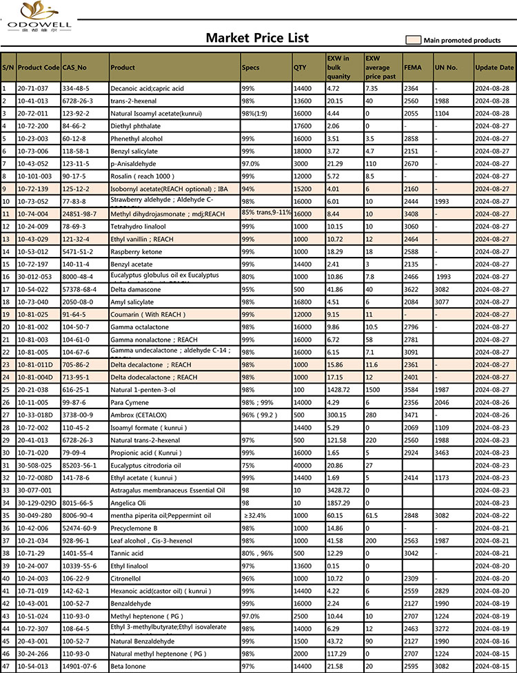 Odowell-marknadsprislista-2024.7.30-8.30 Uppdaterad efter datum