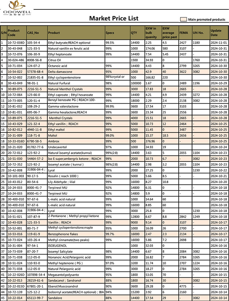 Odowell-Market Price List-2024.10.11-11.01 Uppdaterad efter datum