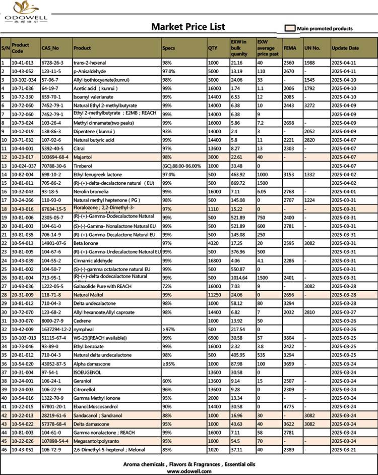 Odowell-Market Price List-2025.3.21-2025.04.11 Uppdaterad efter datum