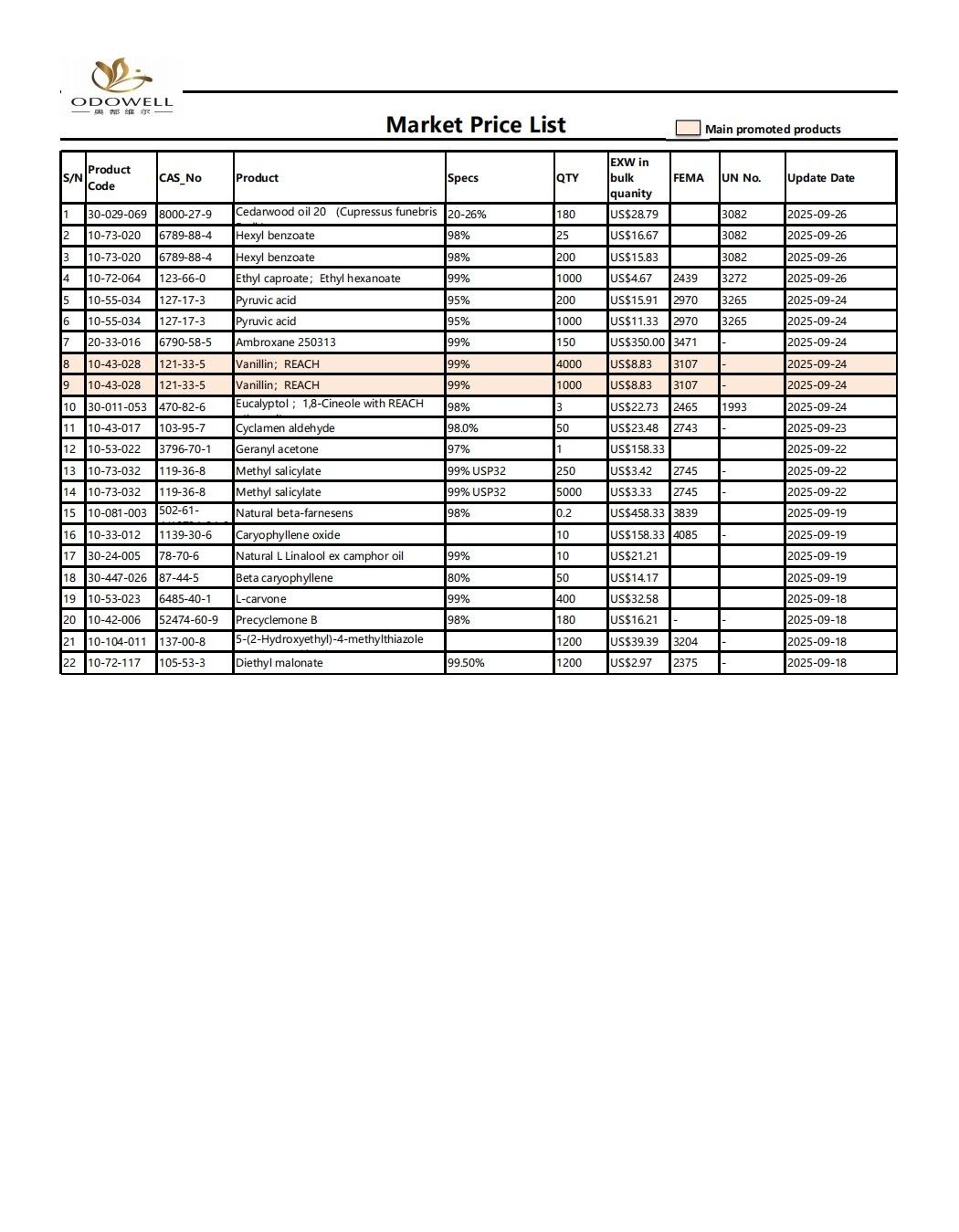 Odowell-Market Price List-2025.8.27-2025.09.29
